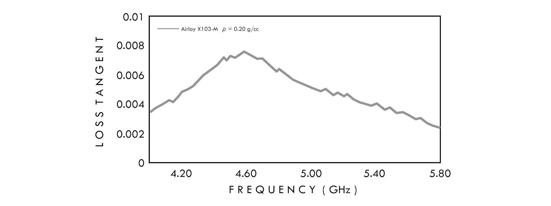 loss-tangent-4-ghz-airloy-x103-small